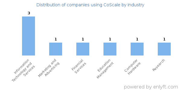 Companies using CoScale - Distribution by industry