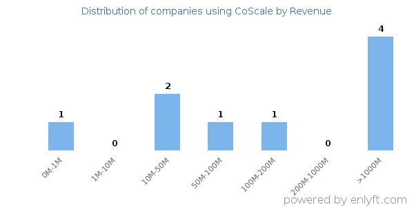 CoScale clients - distribution by company revenue