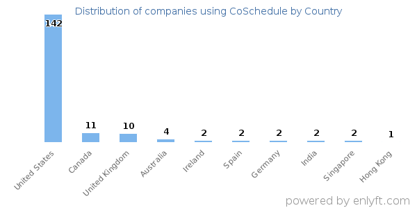 CoSchedule customers by country