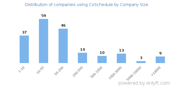 Companies using CoSchedule, by size (number of employees)
