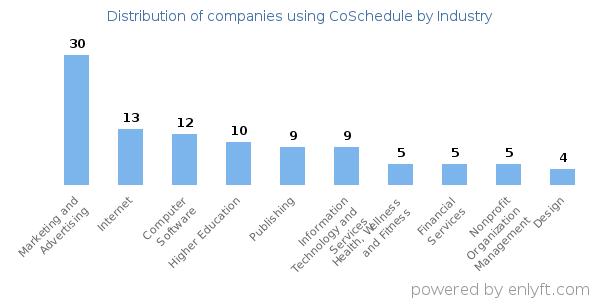 Companies using CoSchedule - Distribution by industry