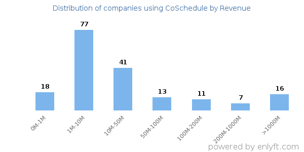 CoSchedule clients - distribution by company revenue