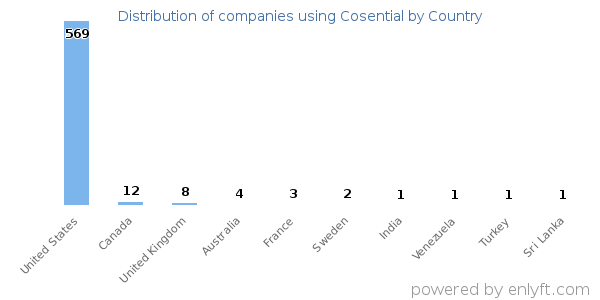 Cosential customers by country
