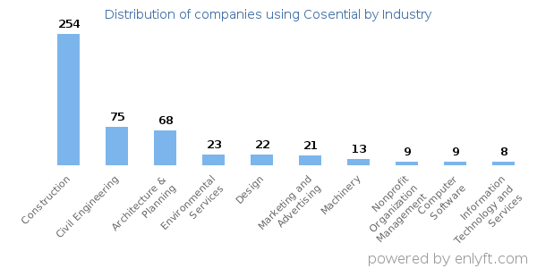 Companies using Cosential - Distribution by industry