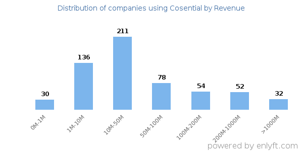 Cosential clients - distribution by company revenue