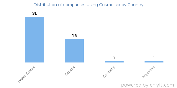 CosmoLex customers by country