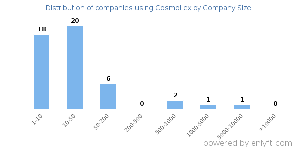 Companies using CosmoLex, by size (number of employees)