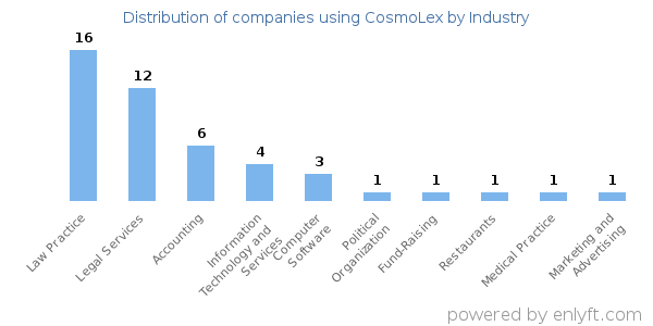 Companies using CosmoLex - Distribution by industry