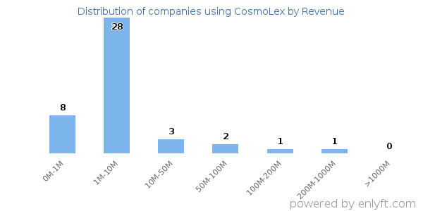 CosmoLex clients - distribution by company revenue