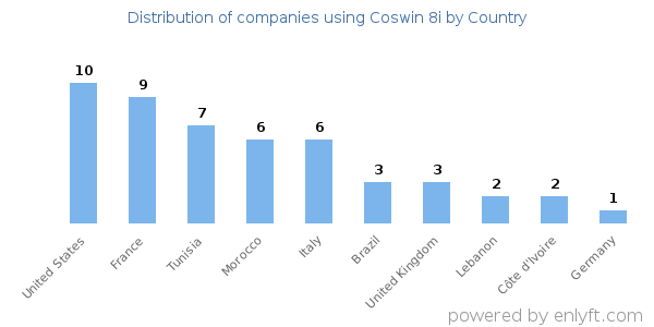 Coswin 8i customers by country