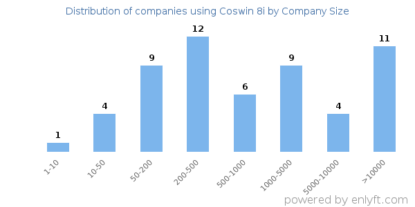 Companies using Coswin 8i, by size (number of employees)
