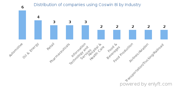 Companies using Coswin 8i - Distribution by industry