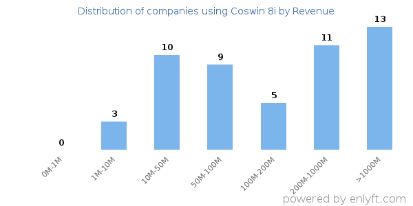 Coswin 8i clients - distribution by company revenue