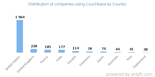 Couchbase customers by country