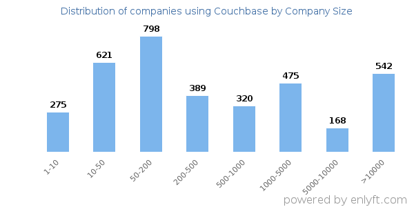 Companies using Couchbase, by size (number of employees)