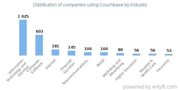 Companies using Couchbase - Distribution by industry