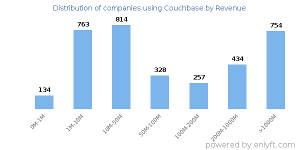 Couchbase clients - distribution by company revenue