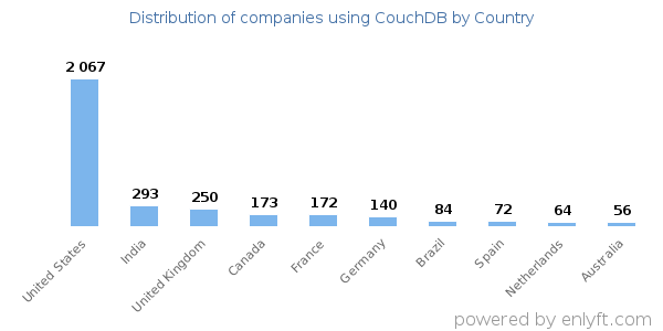 CouchDB customers by country