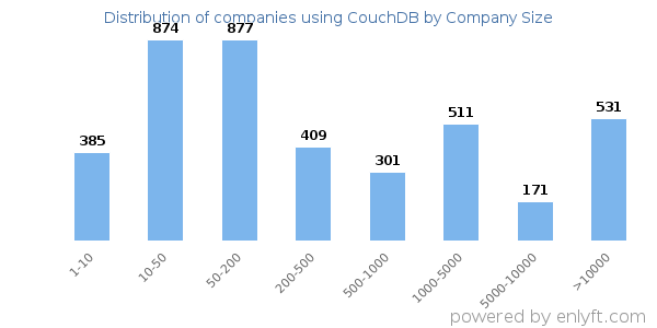 Companies using CouchDB, by size (number of employees)