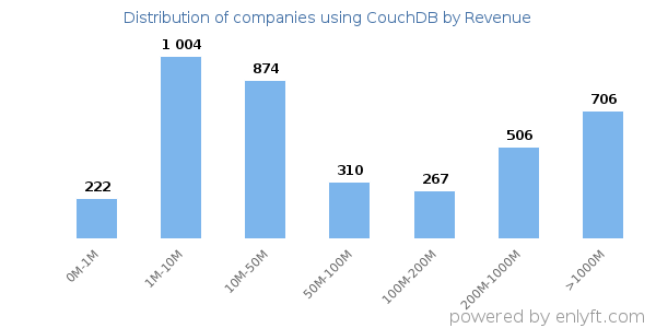 CouchDB clients - distribution by company revenue