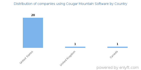 Cougar Mountain Software customers by country