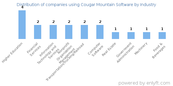 Companies using Cougar Mountain Software - Distribution by industry