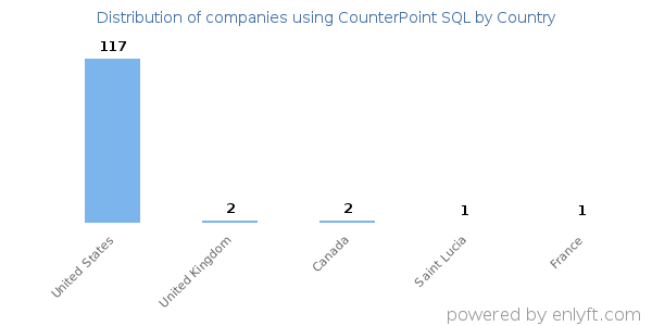 CounterPoint SQL customers by country
