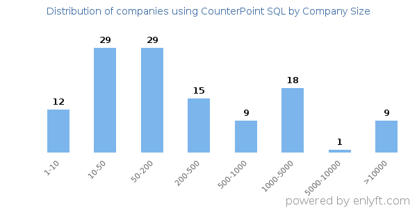 Companies using CounterPoint SQL, by size (number of employees)