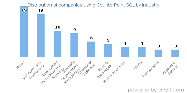 Companies using CounterPoint SQL - Distribution by industry