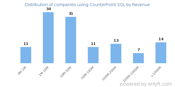 CounterPoint SQL clients - distribution by company revenue