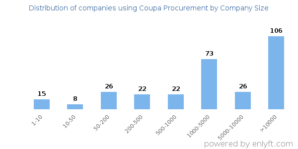 Companies using Coupa Procurement, by size (number of employees)