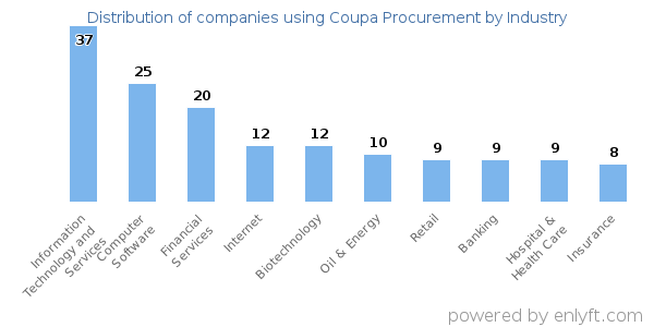 Companies using Coupa Procurement - Distribution by industry