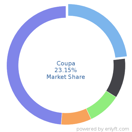 Coupa market share in Supplier Relationship & Procurement Management is about 23.15%