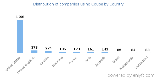 Coupa customers by country