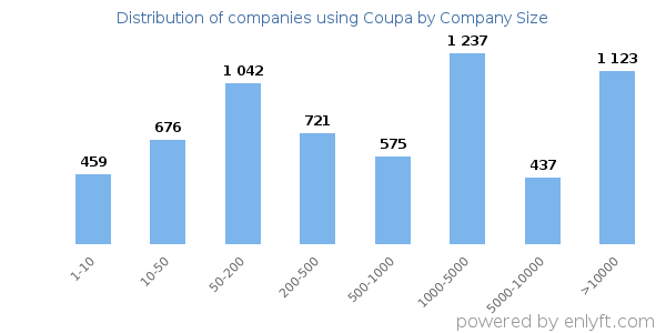 Companies using Coupa, by size (number of employees)