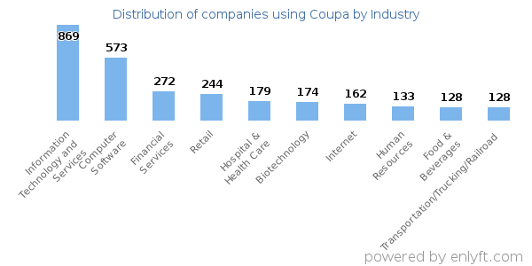 Companies using Coupa - Distribution by industry