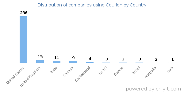 Courion customers by country
