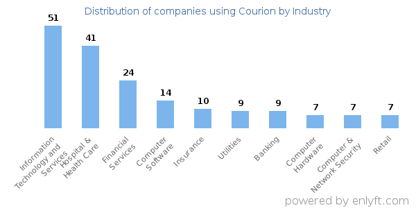 Companies using Courion - Distribution by industry