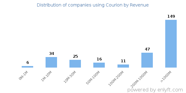 Courion clients - distribution by company revenue