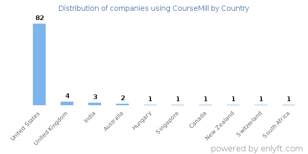 CourseMill customers by country