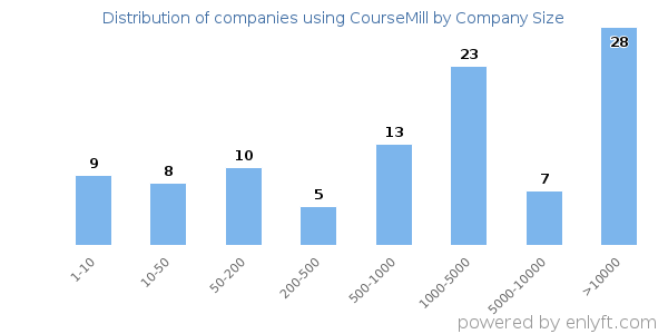 Companies using CourseMill, by size (number of employees)