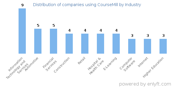 Companies using CourseMill - Distribution by industry