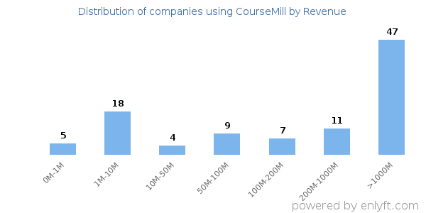 CourseMill clients - distribution by company revenue