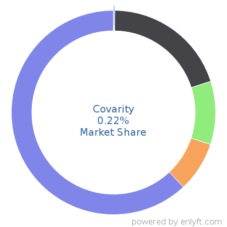Covarity market share in Loan Management is about 0.22%