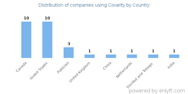 Covarity customers by country