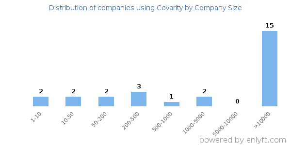 Companies using Covarity, by size (number of employees)