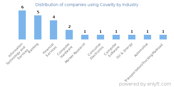 Companies using Covarity - Distribution by industry