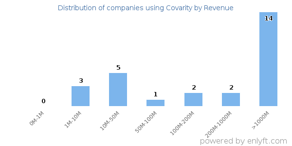 Covarity clients - distribution by company revenue