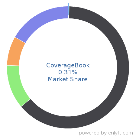 CoverageBook market share in Marketing Public Relations is about 0.31%