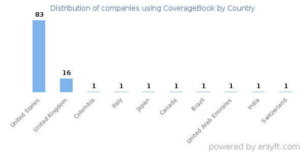 CoverageBook customers by country